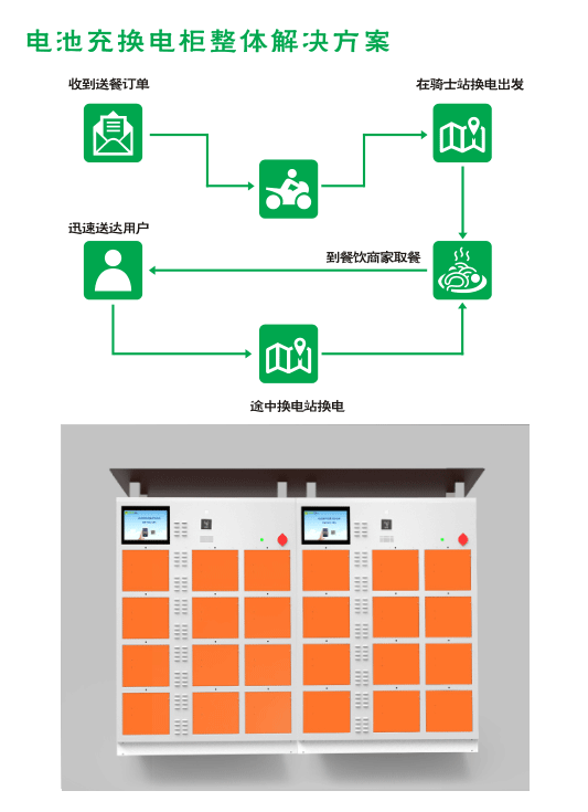 【安全无忧  所以选择】电动自行车充换电柜 解决方案是电单车发展的突破口(图2)